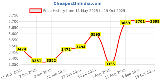 flipkart.com v-guard 1.8Ltrs with Double SS pot | Stainless Steel Lid |700 Watts 5-Year Heating Plate Electric Rice Cooker v-guard Price History Graph from 11 May 2025 to 18 Oct 2025