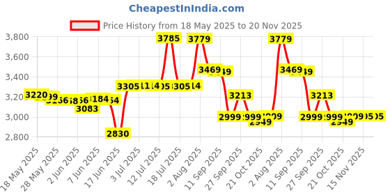 flipkart.com v-guard 2000 W Induction Cooktop Push Button v-guard Price History Graph from 18 May 2025 to 20 Nov 2025