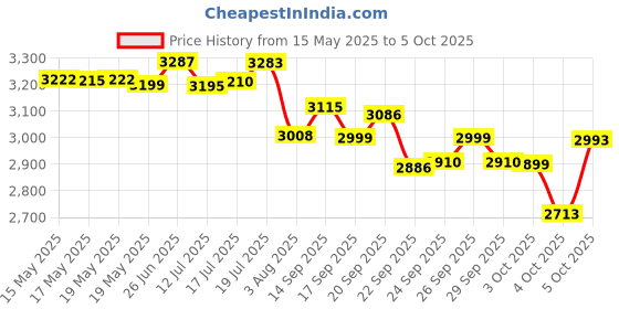 flipkart.com v-guard 2000 W Induction Cooktop Push Button v-guard Price History Graph from 15 May 2025 to 5 Oct 2025