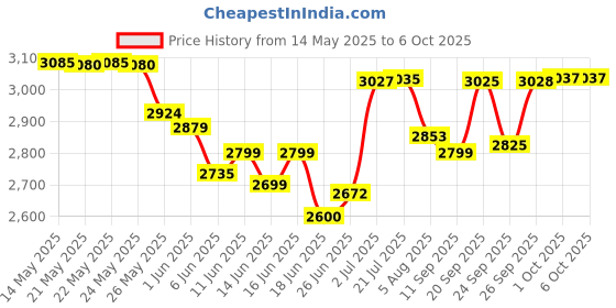 flipkart.com v-guard 2000 W Induction Cooktop Push Button v-guard Price History Graph from 14 May 2025 to 6 Oct 2025