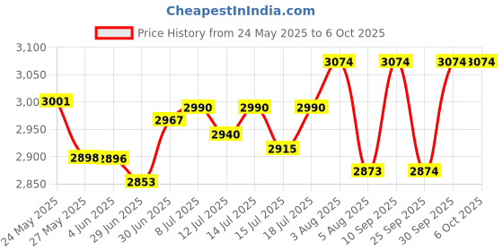 flipkart.com v-guard 2000 W Induction Cooktop Push Button v-guard Price History Graph from 24 May 2025 to 6 Oct 2025