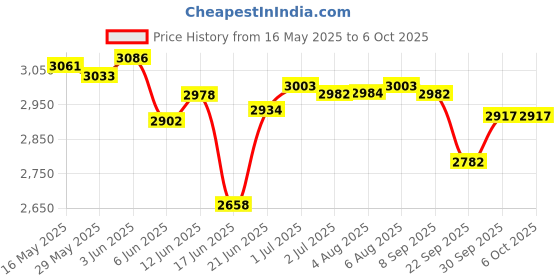 flipkart.com v-guard 2000 W Induction Cooktop Push Button v-guard Price History Graph from 16 May 2025 to 6 Oct 2025