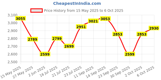 flipkart.com v-guard 2000 W Induction Cooktop Push Button v-guard Price History Graph from 15 May 2025 to 6 Oct 2025