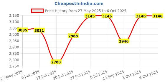 flipkart.com v-guard 2000 W Induction Cooktop Push Button v-guard Price History Graph from 27 May 2025 to 6 Oct 2025