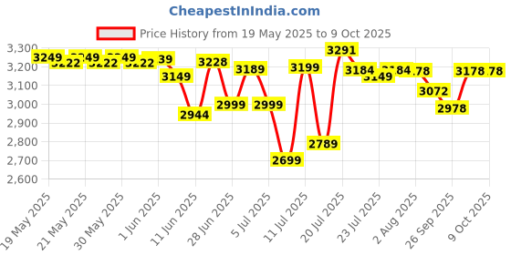 flipkart.com v-guard 2000 W Induction Cooktop Touch Panel v-guard Price History Graph from 19 May 2025 to 8 Oct 2025