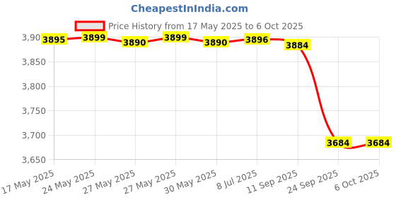 flipkart.com v-guard 2000 W Induction Cooktop Touch Panel v-guard Price History Graph from 17 May 2025 to 6 Oct 2025