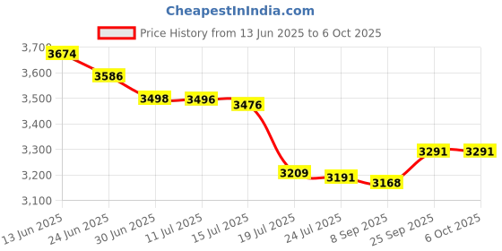 flipkart.com v-guard 2000 W Induction Cooktop Touch Panel v-guard Price History Graph from 13 Jun 2025 to 6 Oct 2025