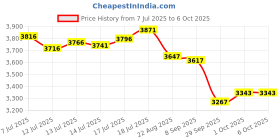 flipkart.com v-guard 2200 W Infrared Cooktop Touch Panel v-guard Price History Graph from 7 Jul 2025 to 5 Oct 2025