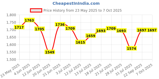 flipkart.com v-guard 50 NEW Voltage Stabilizer v-guard Price History Graph from 23 May 2025 to 6 Oct 2025