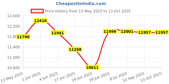 flipkart.com v-guard 75 L Desert Air Cooler v-guard Price History Graph from 13 May 2025 to 13 Oct 2025