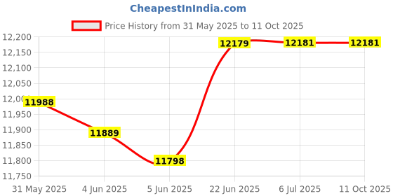 flipkart.com v-guard 75 L Desert Air Cooler v-guard Price History Graph from 31 May 2025 to 10 Oct 2025