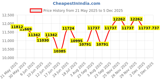 flipkart.com v-guard 75 L Desert Air Cooler v-guard Price History Graph from 21 May 2025 to 5 Dec 2025