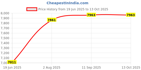 flipkart.com v-guard 850 Pure Sine Wave Inverter v-guard Price History Graph from 19 Jun 2025 to 12 Oct 2025