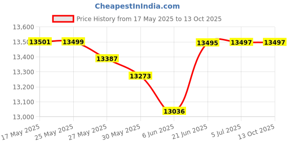 flipkart.com v-guard 90 L Desert Air Cooler v-guard Price History Graph from 17 May 2025 to 13 Oct 2025