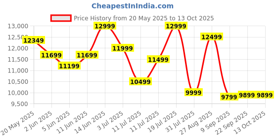 flipkart.com v-guard A10 BL180 Auto Clean 60cm | Touch & Gesture Control Wall Mounted Black 1300 CMH Chimney v-guard Price History Graph from 20 May 2025 to 13 Oct 2025