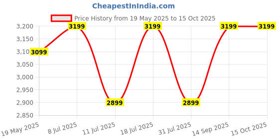 flipkart.com v-guard AG 754 Plus 750 W Mixer Grinder v-guard Price History Graph from 19 May 2025 to 15 Oct 2025