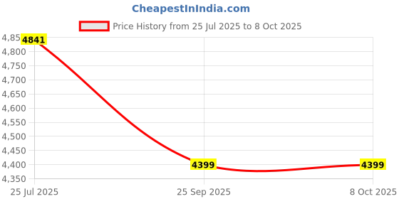 flipkart.com v-guard Aviolux 800 775VA / 220V Square Wave Inverter v-guard Price History Graph from 25 Jul 2025 to 8 Oct 2025