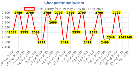 flipkart.com v-guard Citius Nutri 400 W Juicer Mixer Grinder v-guard Price History Graph from 19 May 2025 to 13 Oct 2025