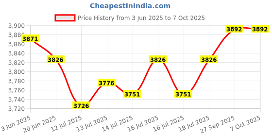 flipkart.com v-guard Crystal 75 Prime for One LED / LCD Smart TV Upto 82 cm (Upto 32 inch) + Set Topbox + DVD/DTH + Home Theatre System (Working Range: 90-290V; 2A) Voltage Stabilizer v-guard Price History Graph from 3 Jun 2025 to 7 Oct 2025