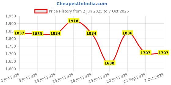 flipkart.com v-guard CRYSTAL NANO SMART TV Stabilizer for up to 70 cm (28") Smart/LED TV + Set Top Box v-guard Price History Graph from 2 Jun 2025 to 7 Oct 2025
