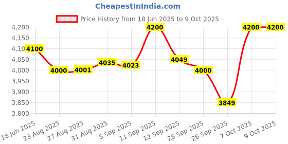 flipkart.com v-guard crystal TT 100 Plus for 55 inch TV (90V To 290V) Voltage Stabilizer v-guard Price History Graph from 18 Jun 2025 to 8 Oct 2025