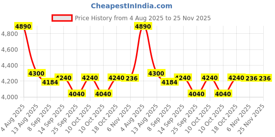 flipkart.com v-guard CRYSTAL TT 150 PLUS for 55 - 80 inch TV (90V To 290V) Voltage Stabilizer v-guard Price History Graph from 4 Aug 2025 to 24 Nov 2025