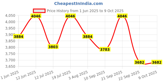 flipkart.com v-guard Denor i4 3040 AC Stabilizer for up to 1.5 ton Inverter AC (Working Range :150-280 V) v-guard Price History Graph from 1 Jun 2025 to 9 Oct 2025