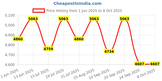 flipkart.com v-guard Denor iD4 2040 Smart Voltage Stabilizer v-guard Price History Graph from 1 Jun 2025 to 7 Oct 2025