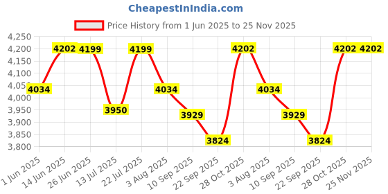 flipkart.com v-guard Denor iD4 3040 Voltage Stabilizer v-guard Price History Graph from 1 Jun 2025 to 25 Nov 2025