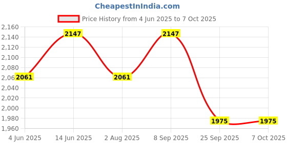 flipkart.com v-guard Effino 1.3 DG TV Stabilizer for up to 82 cm (32") Smart/LED TV + Set Top Box (Digital Display) v-guard Price History Graph from 4 Jun 2025 to 6 Oct 2025