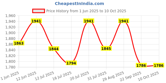 flipkart.com v-guard Effino 1.3 TV Stabilizer for up to 82 cm (32") Smart/LED TV + Set Top Box v-guard Price History Graph from 1 Jun 2025 to 9 Oct 2025