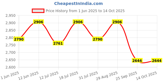 flipkart.com v-guard Effino 2.25 DG TV Stabilizer for up to 120 cm (47") Smart TV + Set Top Box + Home Theatre v-guard Price History Graph from 1 Jun 2025 to 14 Oct 2025