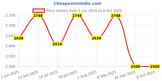 flipkart.com v-guard Effino 2.25 TV Stabilizer for up to 120 cm (47") Smart/LED TV + Set Top Box + Home Theatre v-guard Price History Graph from 1 Jun 2025 to 8 Oct 2025