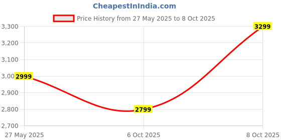 flipkart.com v-guard Esfera Remote with Timer and Remote Control Operation 400 3 Blade Pedestal Fan v-guard Price History Graph from 27 May 2025 to 8 Oct 2025