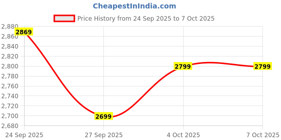 flipkart.com v-guard Esfera Remote with Timer, Oscillation Control and 3 Wind Modes (Blue Black) 400 3 Blade Pedestal Fan v-guard Price History Graph from 24 Sep 2025 to 7 Oct 2025