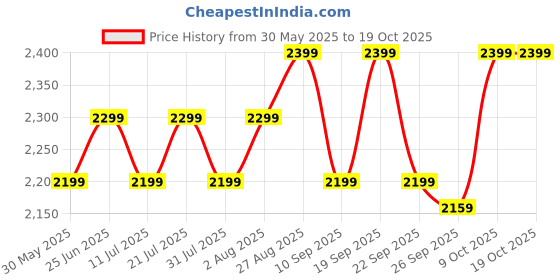 flipkart.com v-guard Esfera SW N (Black) 400 3 Blade Wall Fan v-guard Price History Graph from 30 May 2025 to 17 Oct 2025