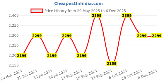 flipkart.com v-guard Esfera SW N (Orange Black) 400 3 Blade Wall Fan v-guard Price History Graph from 29 May 2025 to 5 Dec 2025