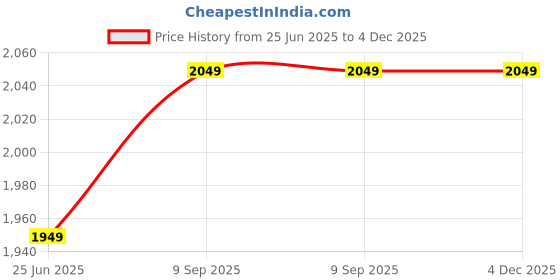 flipkart.com v-guard Esfera TF (White Blue) 400 3 Blade Table Fan v-guard Price History Graph from 25 Jun 2025 to 4 Dec 2025