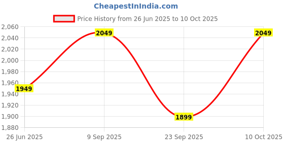flipkart.com v-guard Esfera TF (White Red) 400 3 Blade Table Fan v-guard Price History Graph from 26 Jun 2025 to 10 Oct 2025