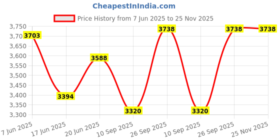 flipkart.com v-guard GLADO PRIME VX 1 Star 1200 3 Blade Ceiling Fan v-guard Price History Graph from 7 Jun 2025 to 24 Nov 2025