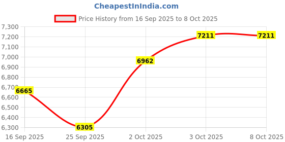 flipkart.com v-guard GLADO PRIME VX with 3 Year Warranty Ultra High Speed 1200 mm Ceiling Fan v-guard Price History Graph from 16 Sep 2025 to 8 Oct 2025