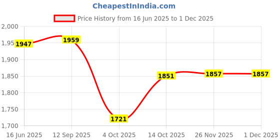 flipkart.com v-guard HAIZE 24 INCH | 100% COPPER MOTOR | 1 Star 600 4 Blade Ceiling Fan v-guard Price History Graph from 16 Jun 2025 to 30 Nov 2025