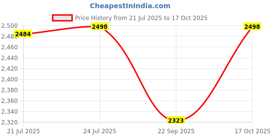 flipkart.com v-guard HC 2100 RH2HC 2100 Fan Room Heater v-guard Price History Graph from 21 Jul 2025 to 17 Oct 2025