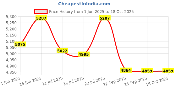 flipkart.com v-guard iD4 Ace 5540 AC Stabilizer | Digital Display | LED Rings|(130-280 VAC) v-guard Price History Graph from 1 Jun 2025 to 18 Oct 2025