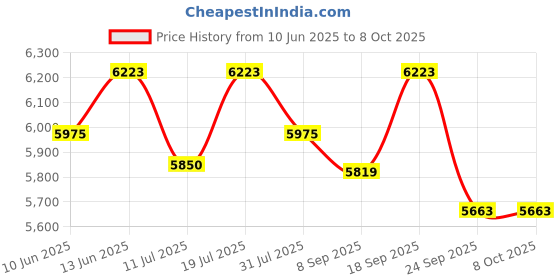 flipkart.com v-guard iD4 Ace 5540 Smart Voltage Stabilizer v-guard Price History Graph from 10 Jun 2025 to 7 Oct 2025