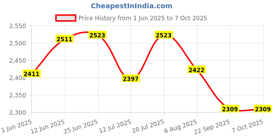 flipkart.com v-guard iMagno 410 Inverter AC Stabilizer | Digital Display | (170-270 VAC) (up to 1.5 Ton AC) v-guard Price History Graph from 1 Jun 2025 to 7 Oct 2025
