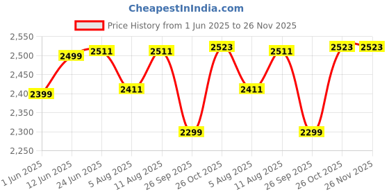 flipkart.com v-guard iMagno 410 NX AC Stabilizer | Digital Display | (170-270 VAC) (Up to 1.5 Ton AC) v-guard Price History Graph from 1 Jun 2025 to 25 Nov 2025
