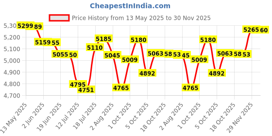 flipkart.com v-guard INSIGHT-G 5 Star 1200 3 Blade Ceiling Fan v-guard Price History Graph from 13 May 2025 to 30 Nov 2025