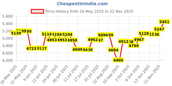 flipkart.com v-guard INSIGHT-G 5 Star 1200 3 Blade Ceiling Fan v-guard Price History Graph from 16 May 2025 to 22 Nov 2025