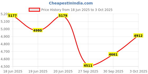 flipkart.com v-guard Insight g 5 Star 1200 3 Blade Ceiling Fan v-guard Price History Graph from 18 Jun 2025 to 3 Oct 2025